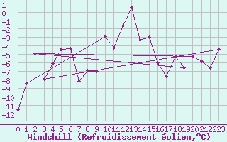 Courbe du refroidissement olien pour Ischgl / Idalpe