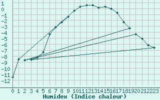Courbe de l'humidex pour Kittila Kk