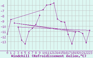 Courbe du refroidissement olien pour Aigleton - Nivose (38)