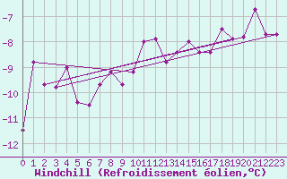 Courbe du refroidissement olien pour Makkaur Fyr