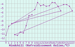 Courbe du refroidissement olien pour Simplon-Dorf