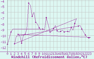 Courbe du refroidissement olien pour Tromso / Langnes