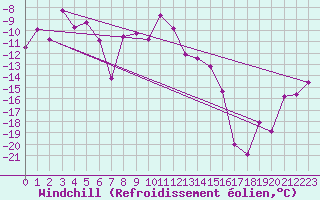 Courbe du refroidissement olien pour Bellecte - Nivose (73)