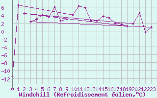 Courbe du refroidissement olien pour Patscherkofel