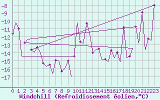 Courbe du refroidissement olien pour Jonkoping Flygplats