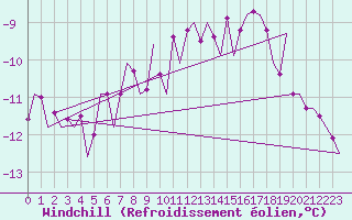 Courbe du refroidissement olien pour Kuusamo