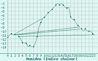 Courbe de l'humidex pour Neuburg / Donau