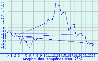 Courbe de tempratures pour Samedam-Flugplatz