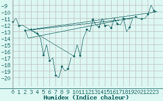 Courbe de l'humidex pour Samedam-Flugplatz