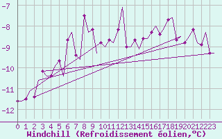 Courbe du refroidissement olien pour Vadso