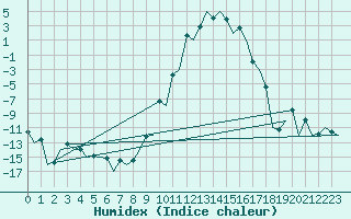 Courbe de l'humidex pour Samedam-Flugplatz