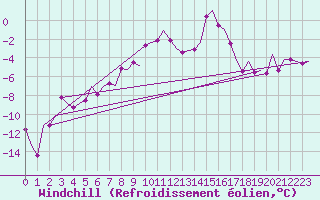 Courbe du refroidissement olien pour Skelleftea Airport
