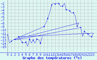 Courbe de tempratures pour Samedam-Flugplatz