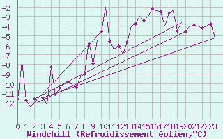 Courbe du refroidissement olien pour Salzburg-Flughafen