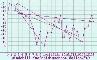 Courbe du refroidissement olien pour Evenes
