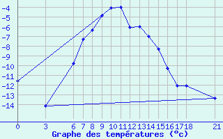 Courbe de tempratures pour Bitlis