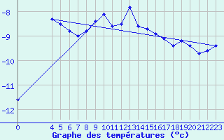 Courbe de tempratures pour Jungfraujoch (Sw)