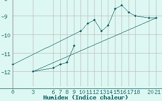 Courbe de l'humidex pour Bjelasnica