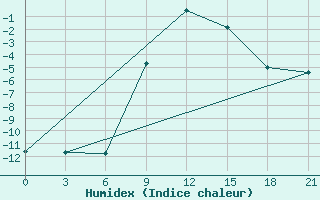 Courbe de l'humidex pour Kirovohrad