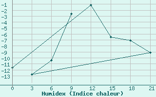 Courbe de l'humidex pour Taipak