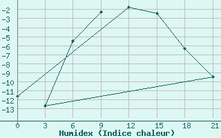 Courbe de l'humidex pour Padun