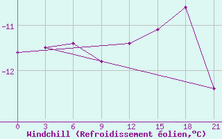 Courbe du refroidissement olien pour Velizh