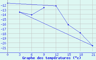 Courbe de tempratures pour Polock