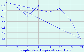 Courbe de tempratures pour Glazov