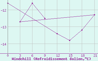 Courbe du refroidissement olien pour Malye Karmakuly