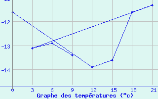 Courbe de tempratures pour Varzuga