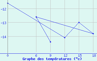 Courbe de tempratures pour Kautokeino