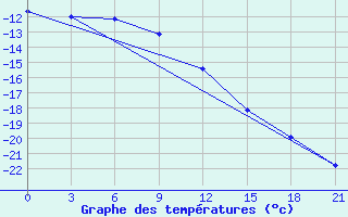 Courbe de tempratures pour Syowa