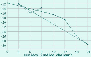 Courbe de l'humidex pour Nizhnyaya Pesha