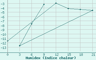 Courbe de l'humidex pour Dzhangala