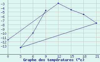 Courbe de tempratures pour Verhnij Baskuncak