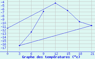 Courbe de tempratures pour Senkursk