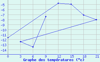 Courbe de tempratures pour Khmel