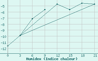 Courbe de l'humidex pour Ohony