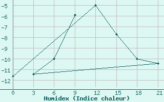 Courbe de l'humidex pour Leusi