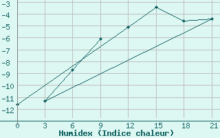 Courbe de l'humidex pour Abramovskij Majak