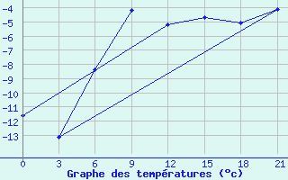 Courbe de tempratures pour Vokhma