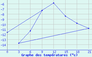 Courbe de tempratures pour Kizljar