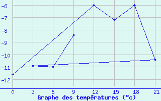 Courbe de tempratures pour Gagarin