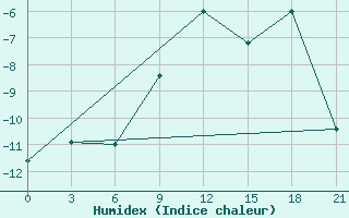 Courbe de l'humidex pour Gagarin