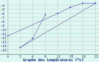 Courbe de tempratures pour Pudoz