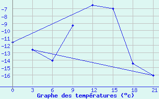 Courbe de tempratures pour Padany