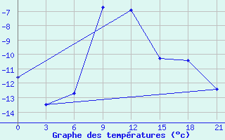 Courbe de tempratures pour Krasnyj Kut