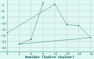 Courbe de l'humidex pour Krasnyj Kut