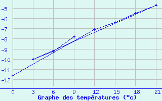 Courbe de tempratures pour Gajny