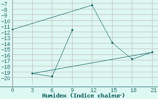 Courbe de l'humidex pour Florina